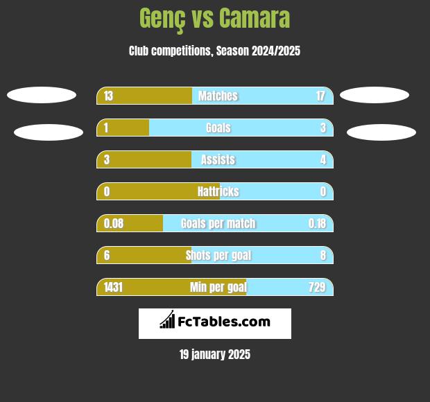 Genç vs Camara h2h player stats