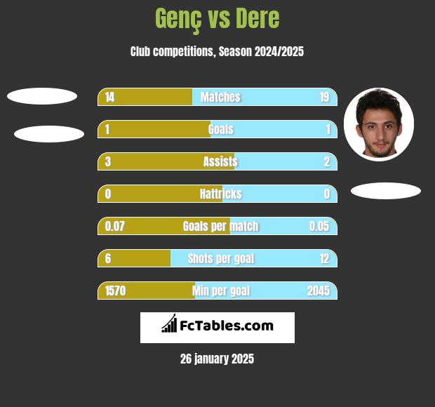 Genç vs Dere h2h player stats