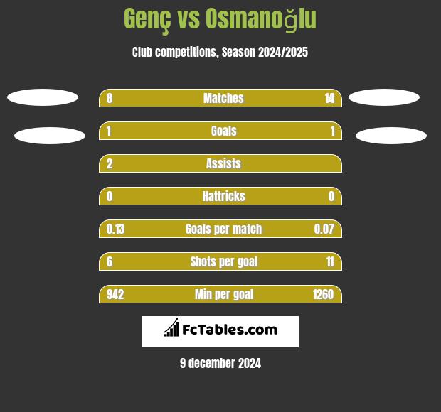 Genç vs Osmanoğlu h2h player stats