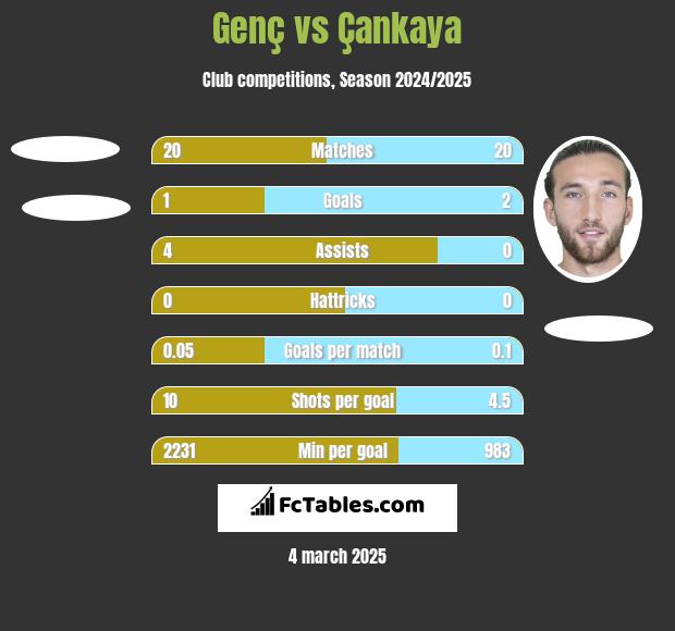 Genç vs Çankaya h2h player stats