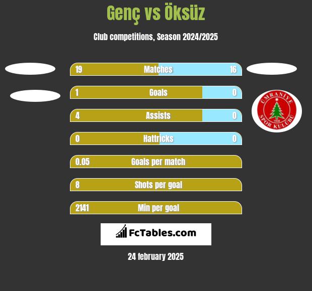 Genç vs Öksüz h2h player stats