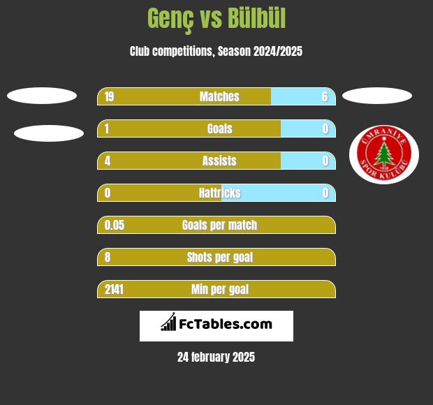 Genç vs Bülbül h2h player stats