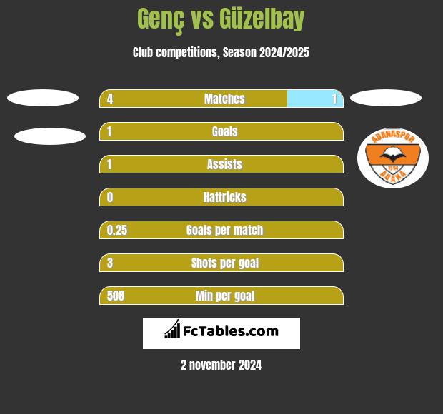 Genç vs Güzelbay h2h player stats