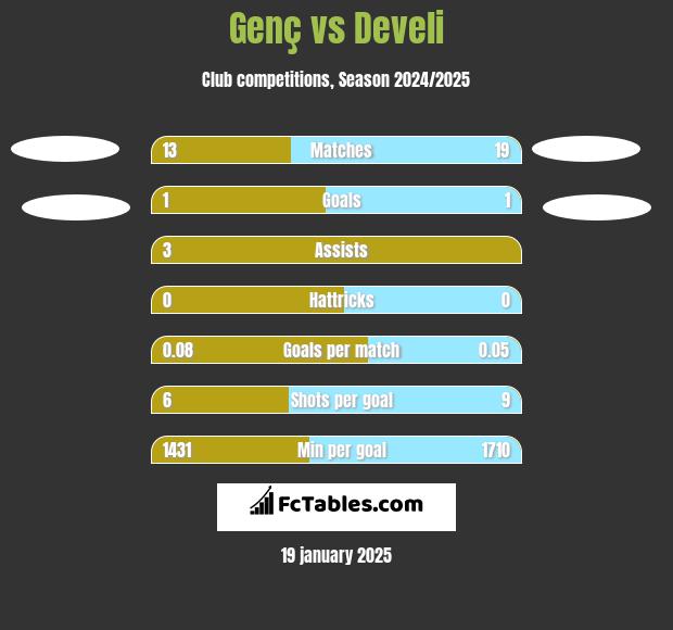 Genç vs Develi h2h player stats