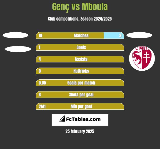 Genç vs Mboula h2h player stats