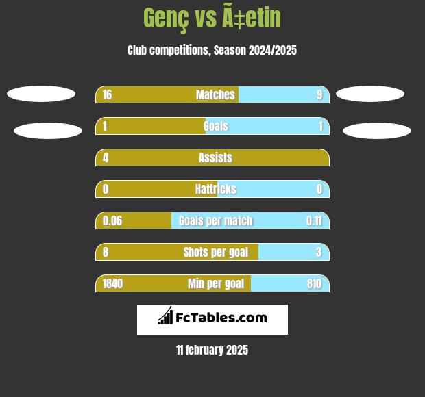 Genç vs Ã‡etin h2h player stats