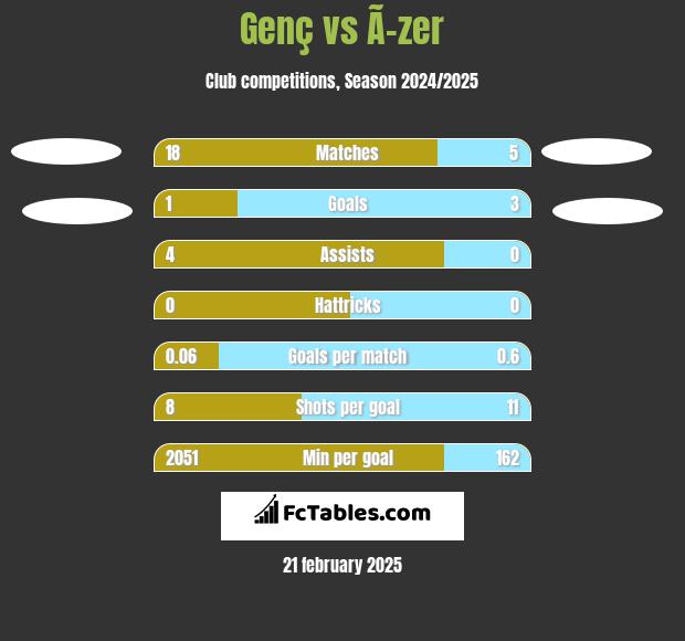 Genç vs Ã–zer h2h player stats