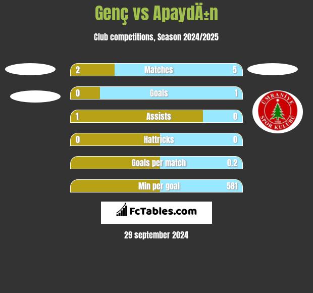 Genç vs ApaydÄ±n h2h player stats