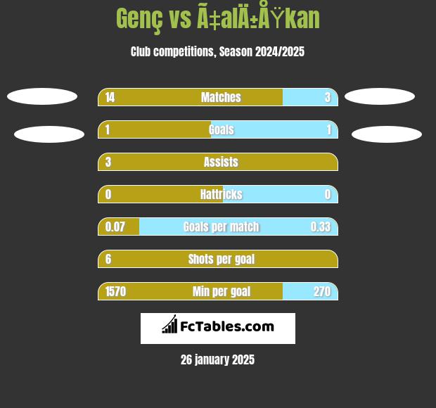 Genç vs Ã‡alÄ±ÅŸkan h2h player stats