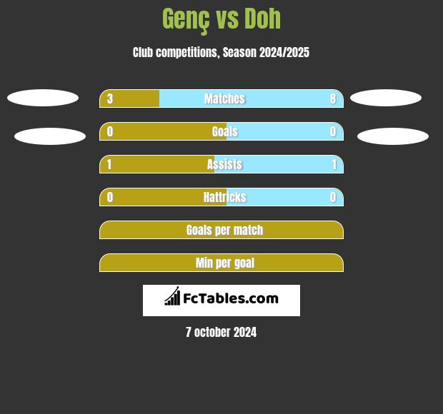 Genç vs Doh h2h player stats