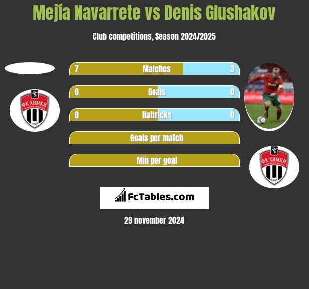 Mejía Navarrete vs Denis Glushakov h2h player stats