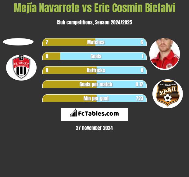 Mejía Navarrete vs Eric Cosmin Bicfalvi h2h player stats