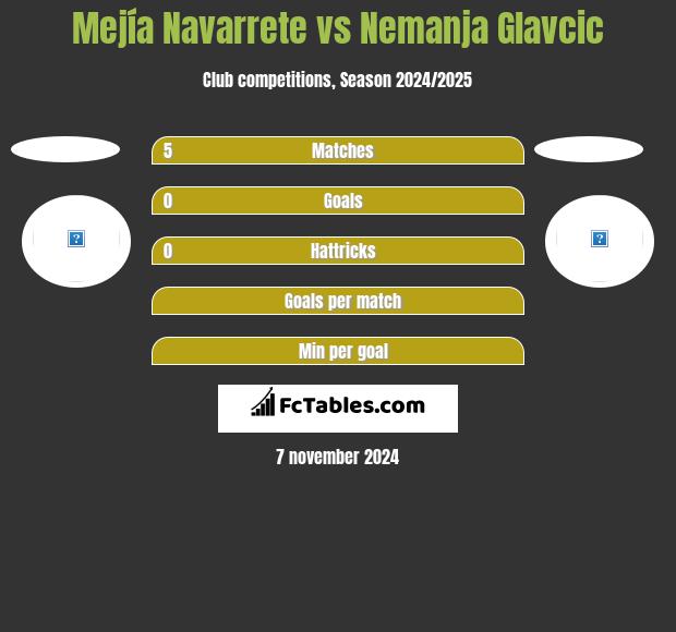 Mejía Navarrete vs Nemanja Glavcic h2h player stats