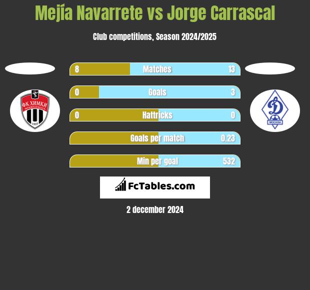 Mejía Navarrete vs Jorge Carrascal h2h player stats