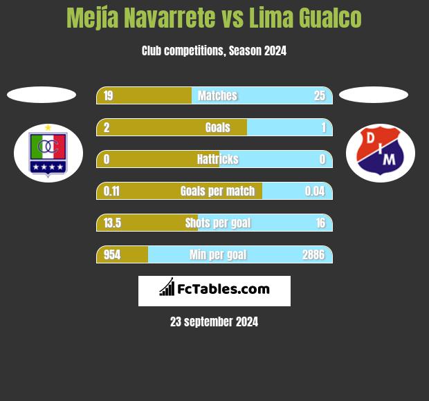 Mejía Navarrete vs Lima Gualco h2h player stats