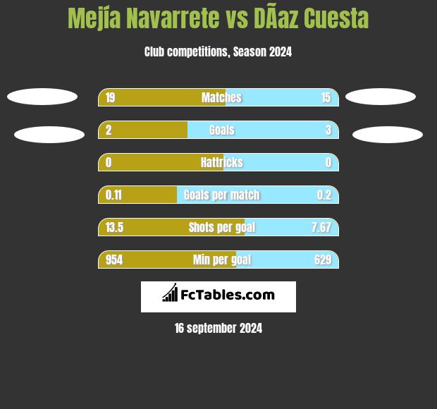 Mejía Navarrete vs DÃ­az Cuesta h2h player stats