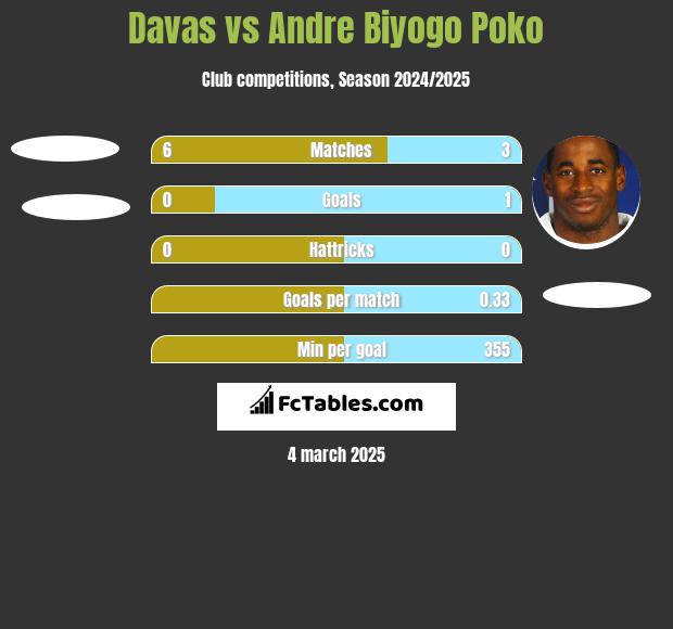 Davas vs Andre Biyogo Poko h2h player stats