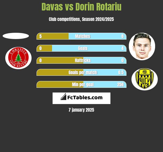 Davas vs Dorin Rotariu h2h player stats