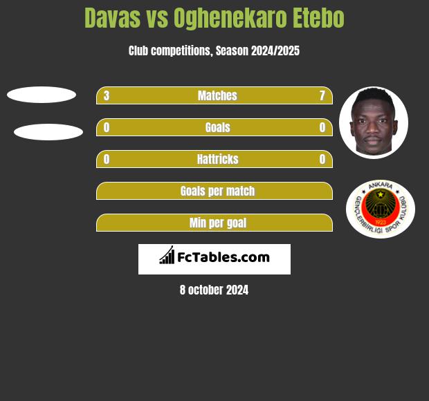 Davas vs Oghenekaro Etebo h2h player stats