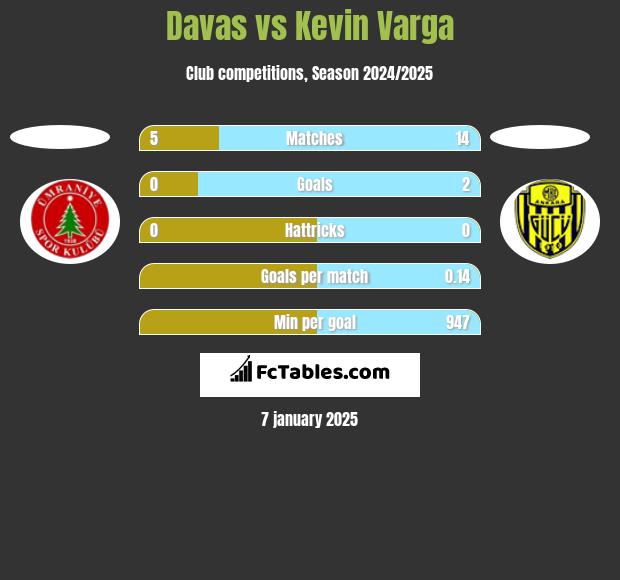 Davas vs Kevin Varga h2h player stats