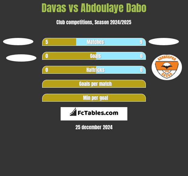 Davas vs Abdoulaye Dabo h2h player stats