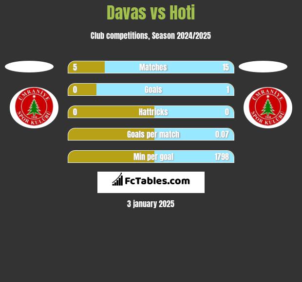 Davas vs Hoti h2h player stats