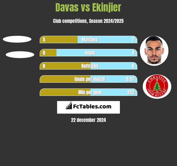 Davas vs Ekinjier h2h player stats