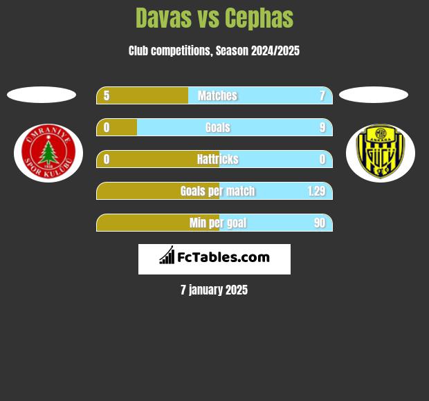 Davas vs Cephas h2h player stats