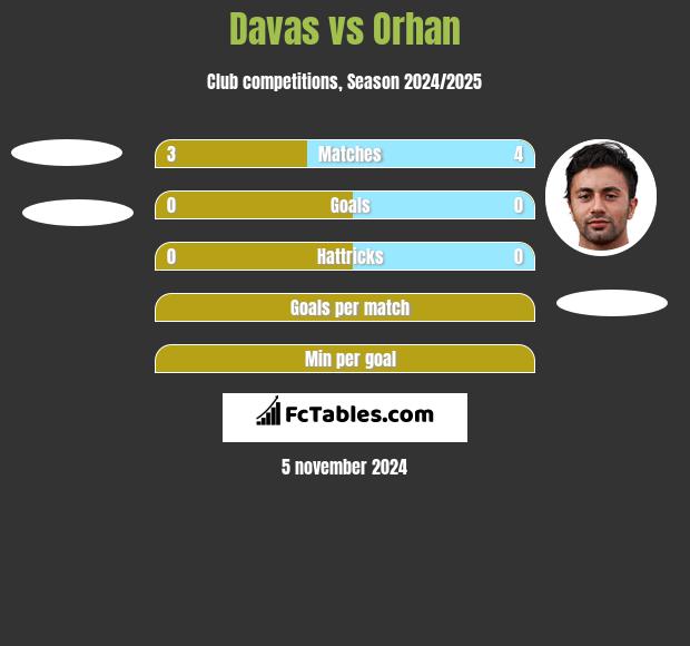 Davas vs Orhan h2h player stats