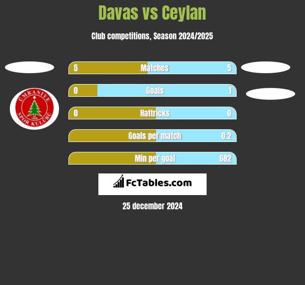 Davas vs Ceylan h2h player stats