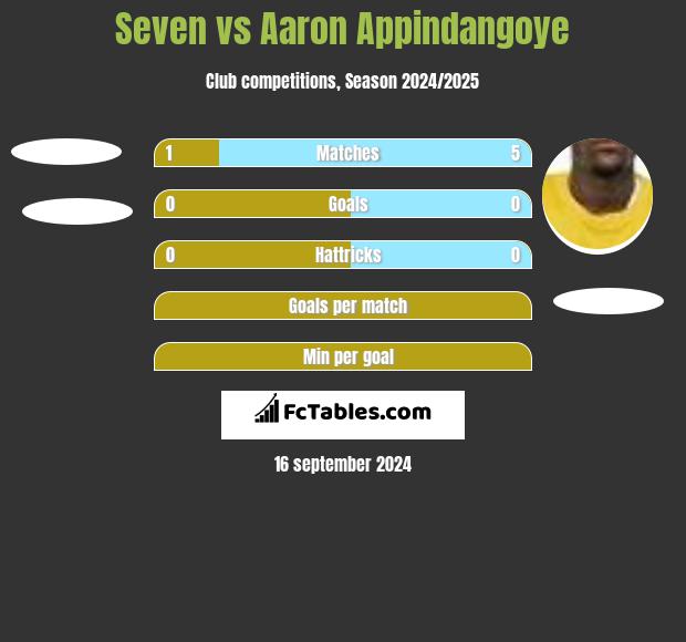 Seven vs Aaron Appindangoye h2h player stats