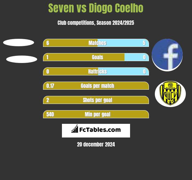 Seven vs Diogo Coelho h2h player stats