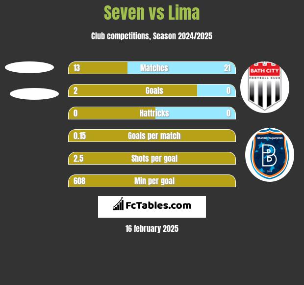 Seven vs Lima h2h player stats