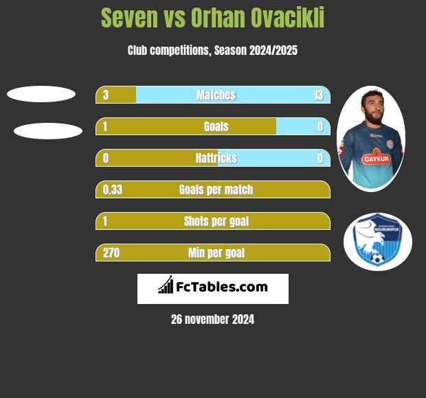 Seven vs Orhan Ovacikli h2h player stats