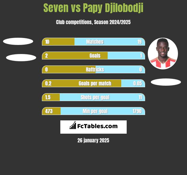 Seven vs Papy Djilobodji h2h player stats