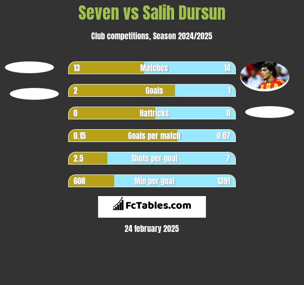 Seven vs Salih Dursun h2h player stats