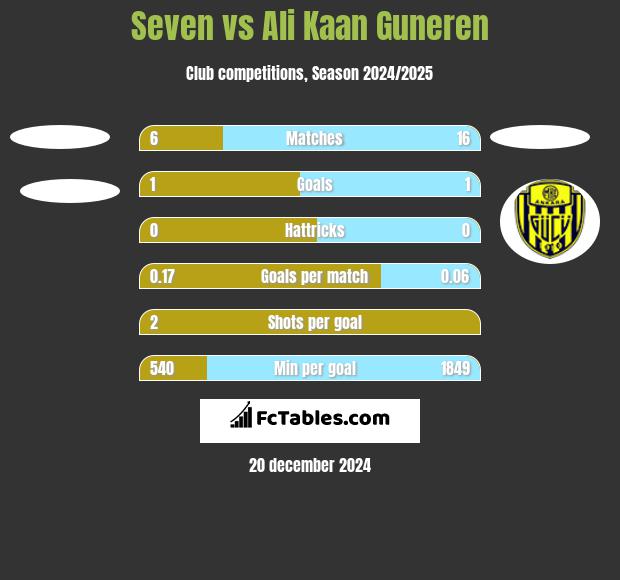 Seven vs Ali Kaan Guneren h2h player stats