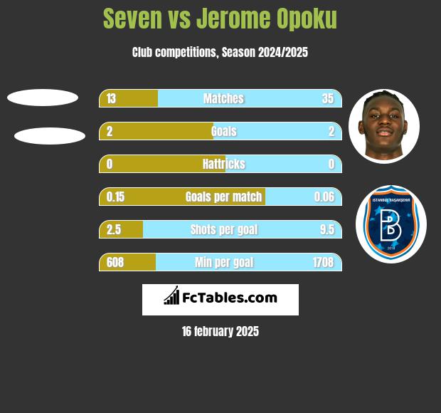 Seven vs Jerome Opoku h2h player stats