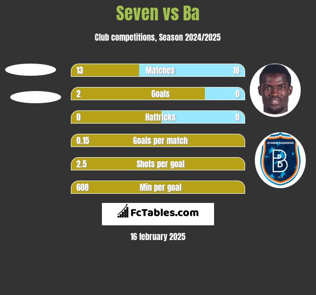 Seven vs Ba h2h player stats