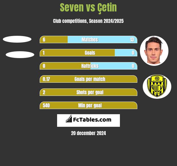 Seven vs Çetin h2h player stats