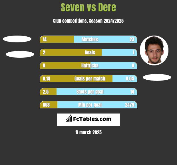 Seven vs Dere h2h player stats