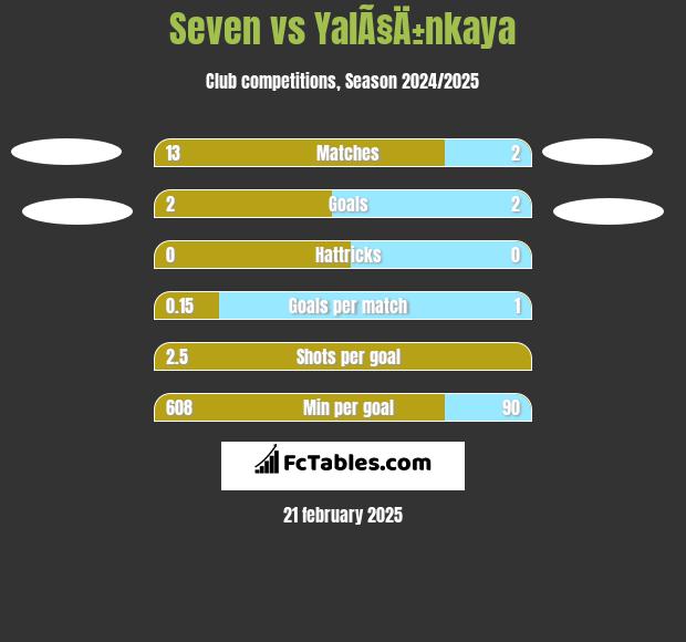 Seven vs YalÃ§Ä±nkaya h2h player stats