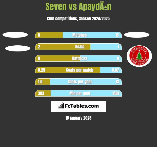 Seven vs ApaydÄ±n h2h player stats