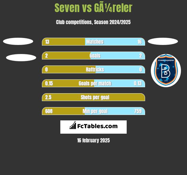 Seven vs GÃ¼reler h2h player stats