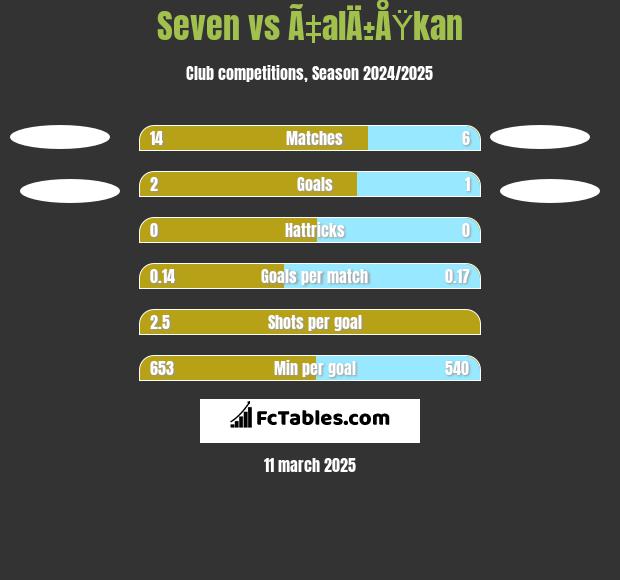 Seven vs Ã‡alÄ±ÅŸkan h2h player stats