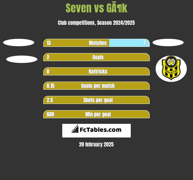 Seven vs GÃ¶k h2h player stats