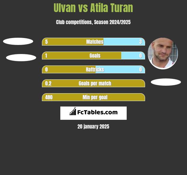 Ulvan vs Atila Turan h2h player stats