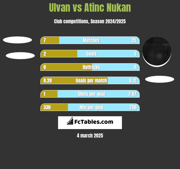 Ulvan vs Atinc Nukan h2h player stats