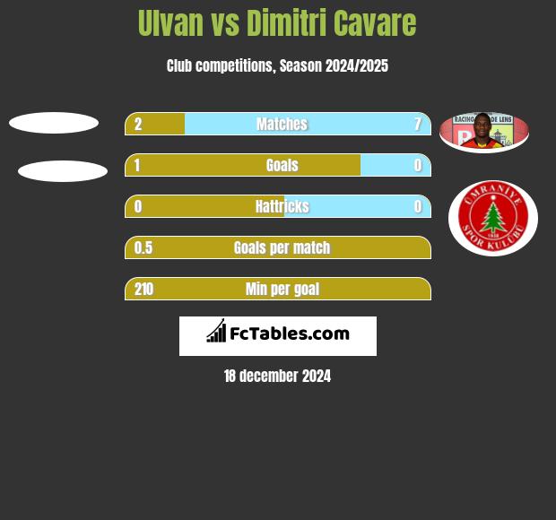 Ulvan vs Dimitri Cavare h2h player stats