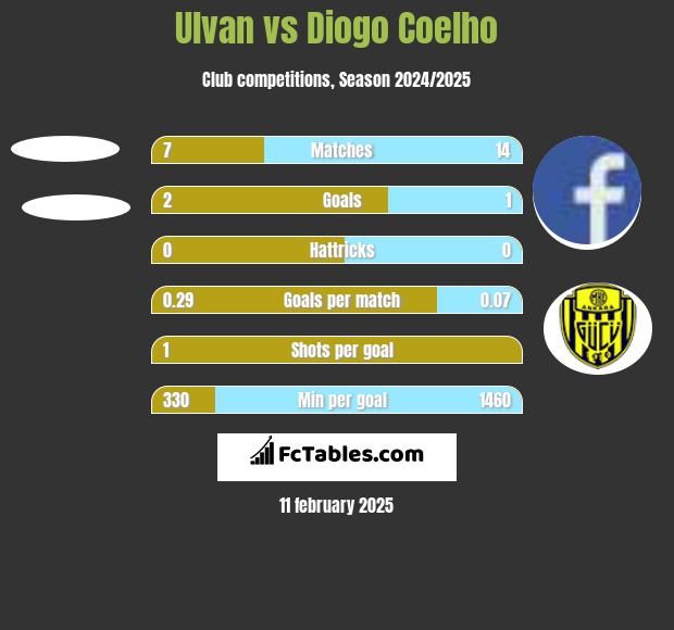 Ulvan vs Diogo Coelho h2h player stats